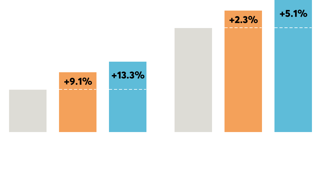 Activision Blizzard Media measurement ad recall and consideration graph data
