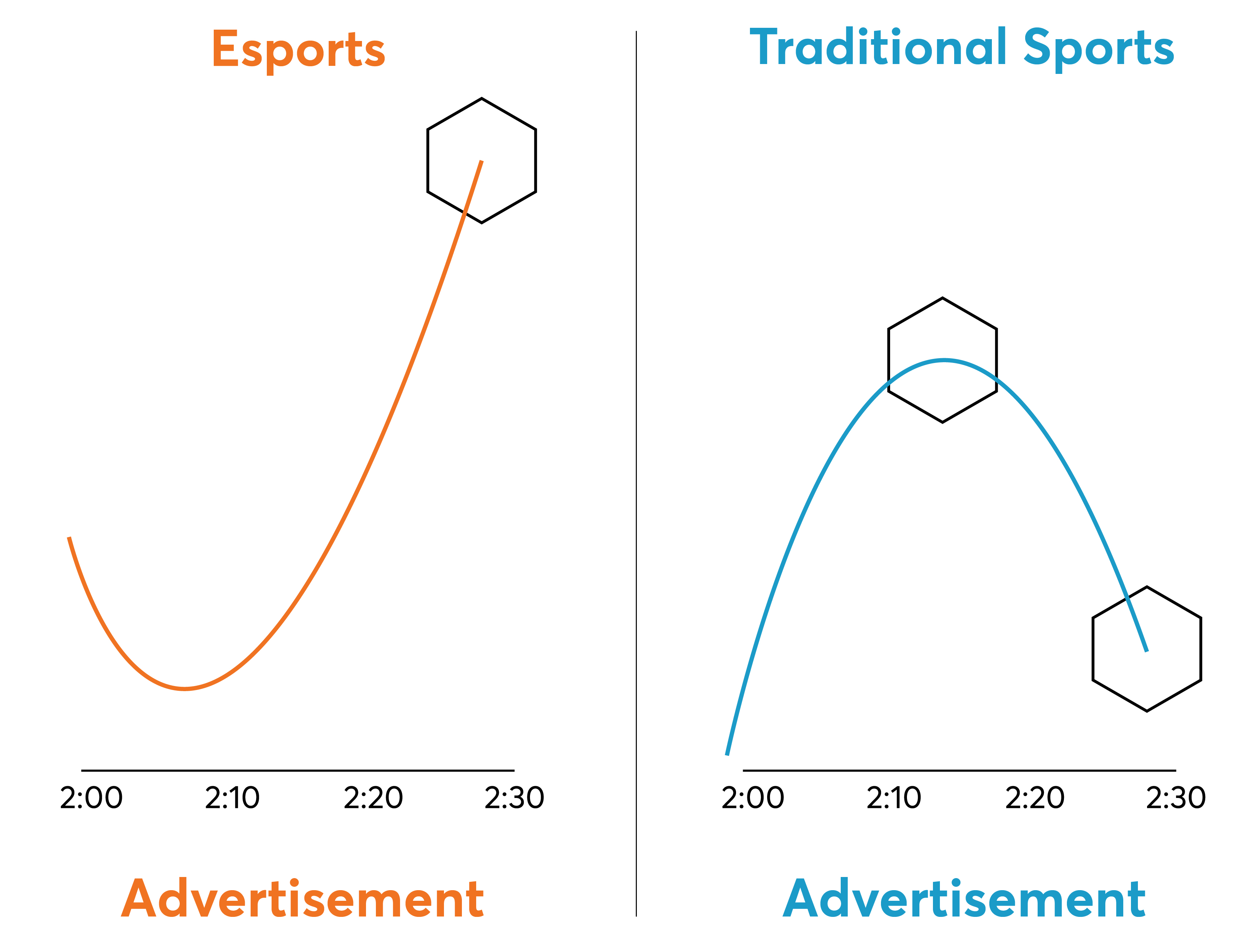 Comparación del rendimiento de los anuncios de deportes electrónicos frente a los tradicionales 
