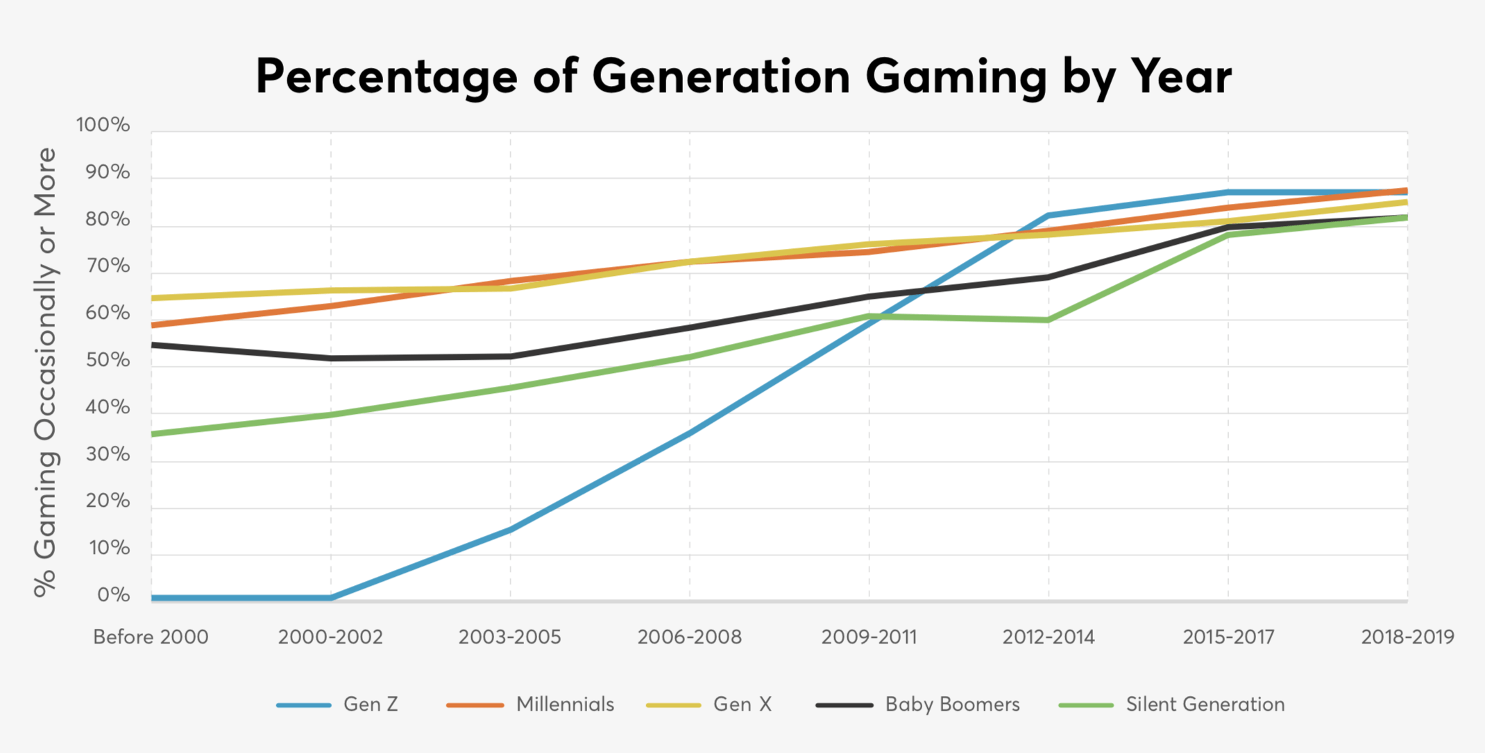 Gráfico que muestra el porcentaje de cada generación que juega a videojuegos y su crecimiento a lo largo del tiempo