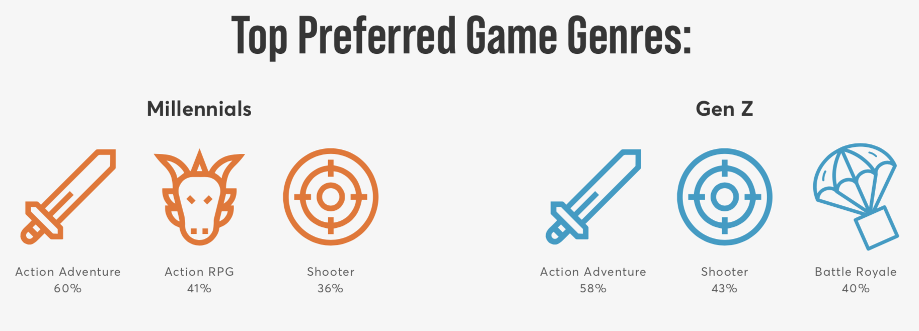 Preferred game genres for Millennials and Gen Z