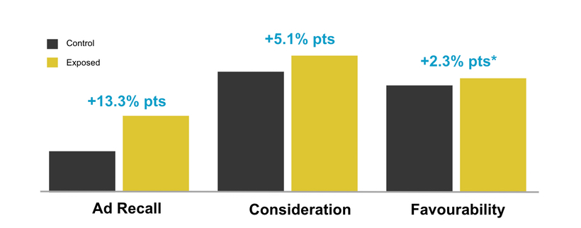 Grafico delle performance del caso di studio di Pringles