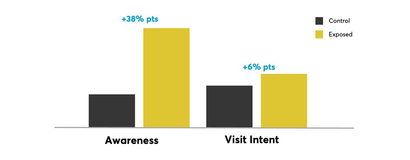 BT case study performance data graph 