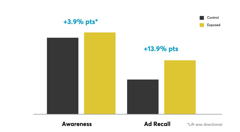 HelloFresh case study performance data graph 