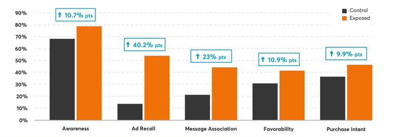 Kit Kat case study performance data graph 