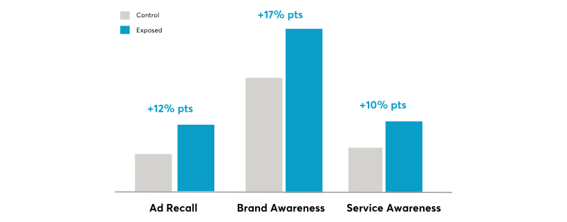 L’Oréal Garnier Campaign Results Chart