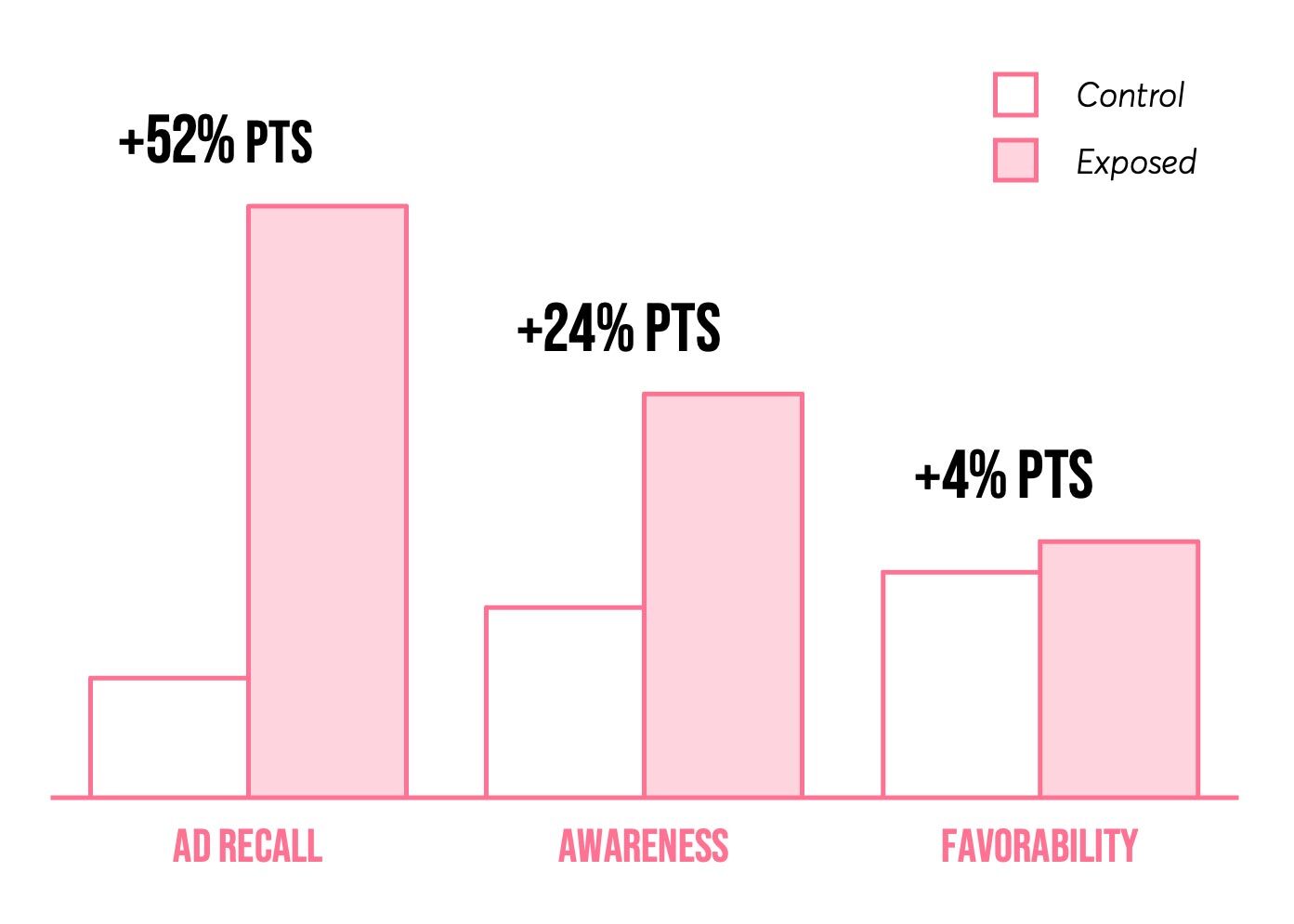 Resultados de la campaña Prada Playables