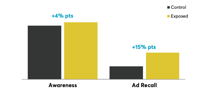 Grafico delle performance del caso di studio del brand di SAP 