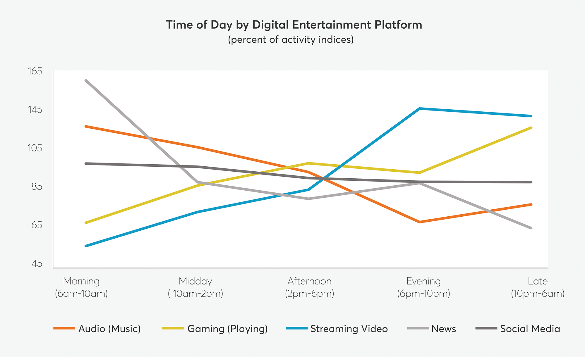 Graph depicting entertainment media consumption habits throughout a typical day