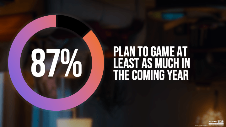 87% plan to game at least as much in the coming year