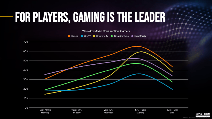 For players, gaming is the leader