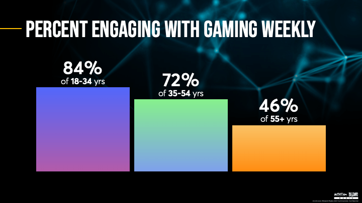 Percent engaging with gaming weekly