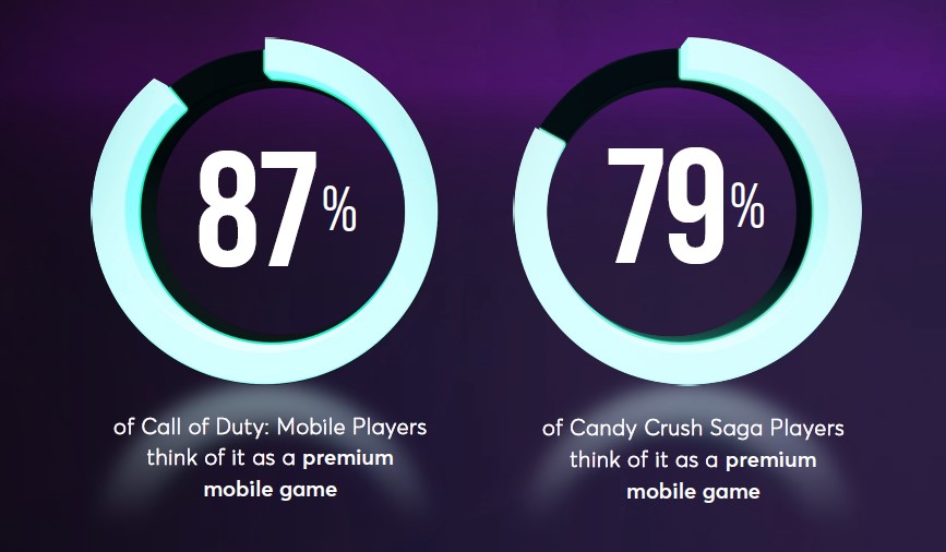 Two pie charts proving the vast majority of Candy Crush Saga and Call of Duty: Mobile players consider these titles "premium" games.