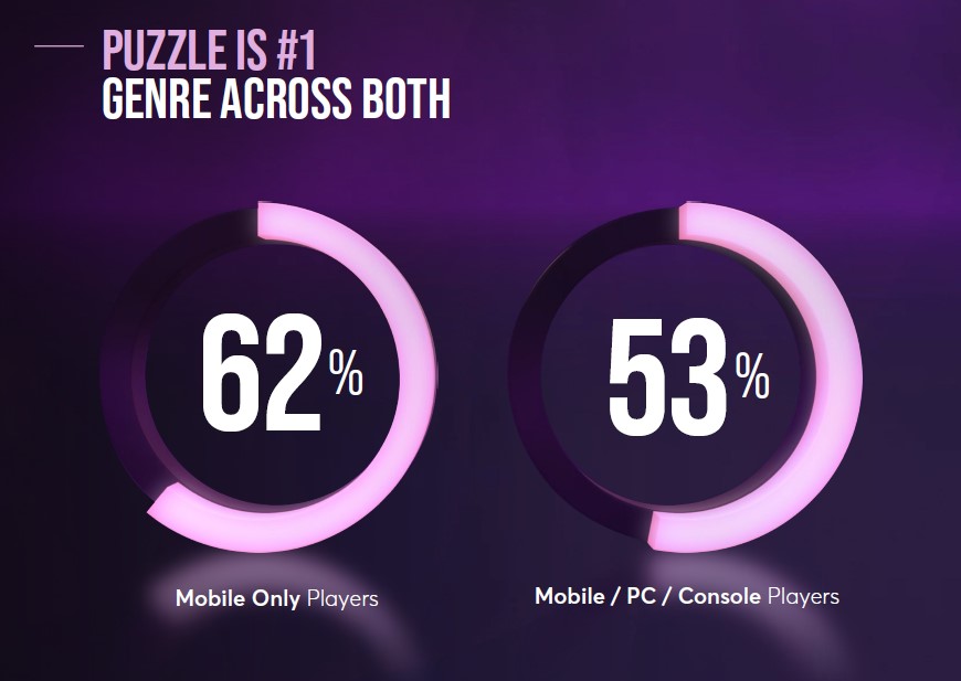 Two pie charts showing that the number one genre of game according to mobile and mobile-PC-console players is Puzzle games.