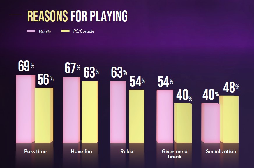 Il grafico mostra i motivi per cui i gamer mobile e PC/console giocano ai videogiochi. 
