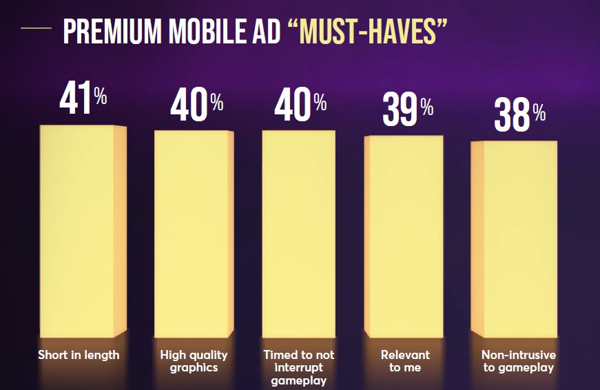 Un gráfico que muestra las cualidades de los anuncios prémium según los jugadores.
