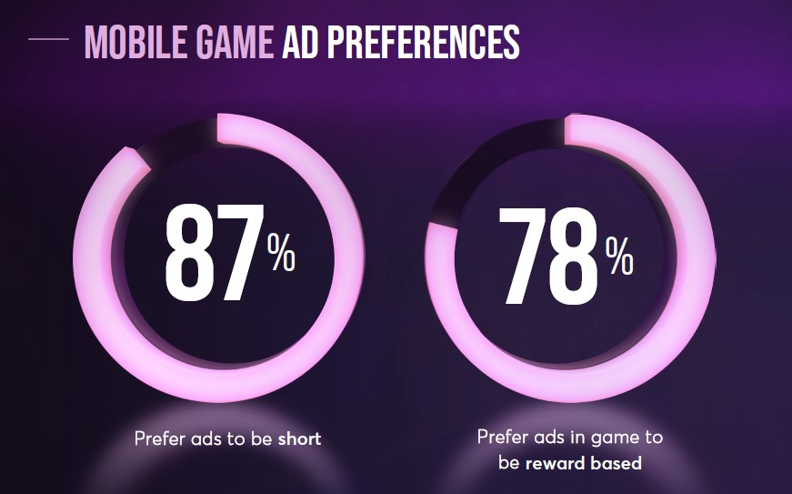 Two pie charts showing what percentage of players prefer short and rewarded ad formats.