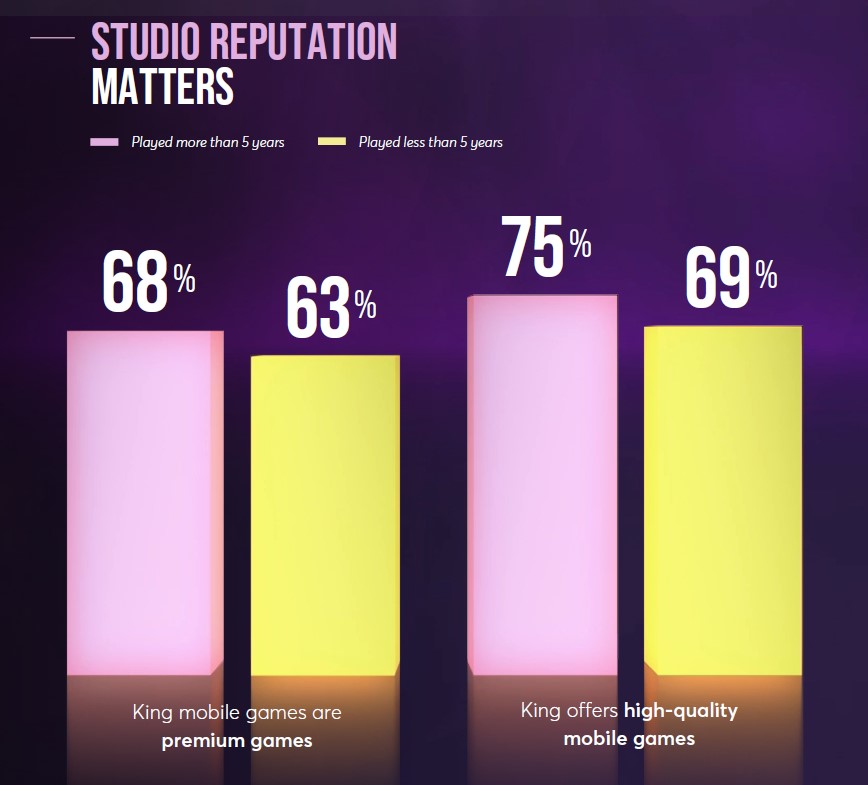 Diagramme à barres montrant que la majorité des joueurs expérimentés de jeux mobiles considèrent les jeux King comme « premium » et que King propose des jeux de grande qualité.