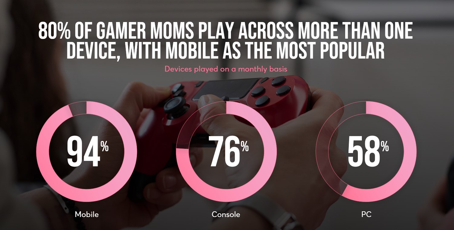 Three pie charts showing the breakdown of moms gaming on other platforms including console, PC, and mobile.