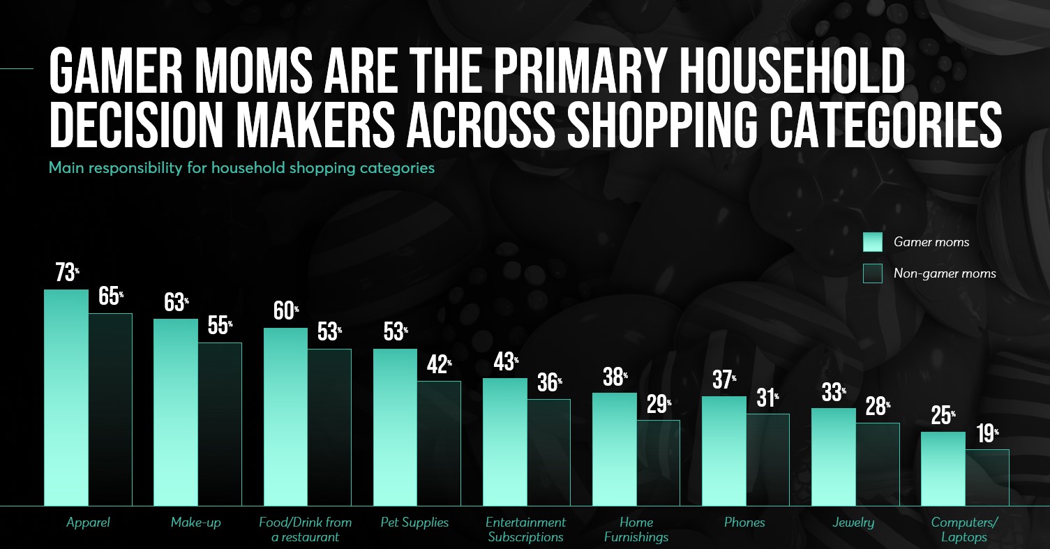 A bar chart showing that gamer moms are primary decision makers across all shopping categories.