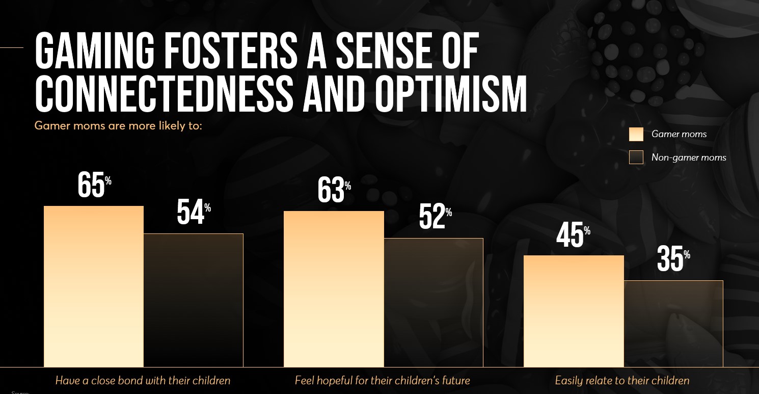 A bar chart comparing the relative closeness gamer moms and non-gamer moms feel with their families.