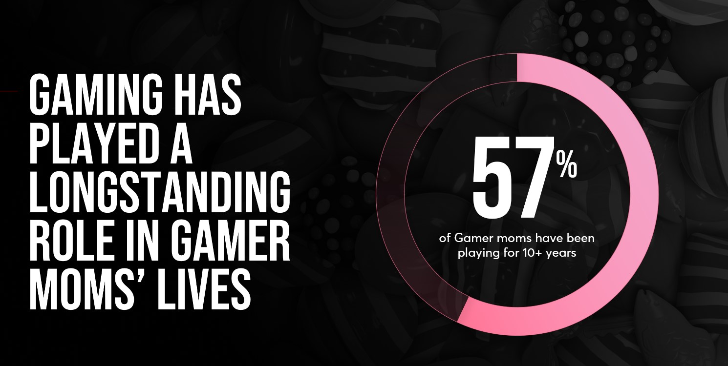 A pie chart showing that 57% of gamer moms have been gaming for more than 10 years.